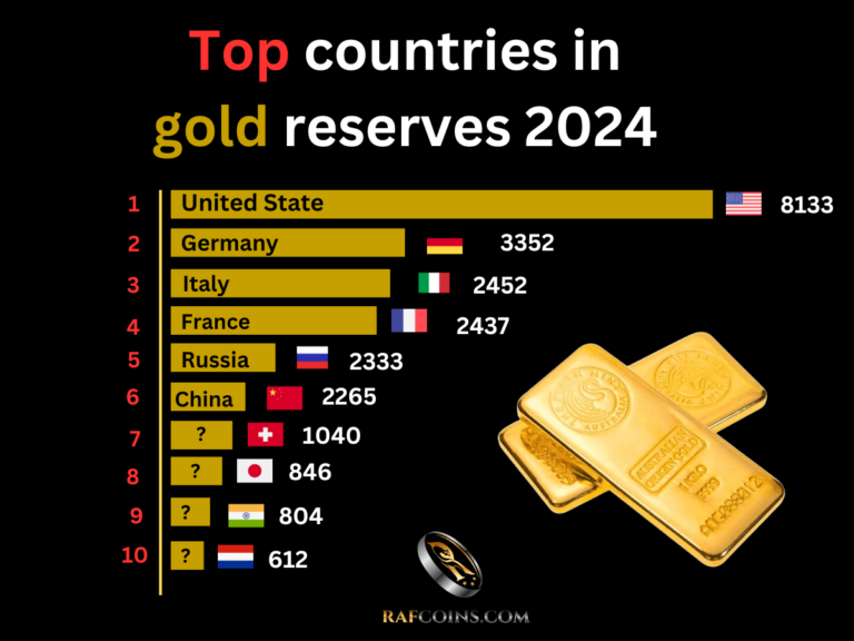 Top Countries gold Reserves 2024